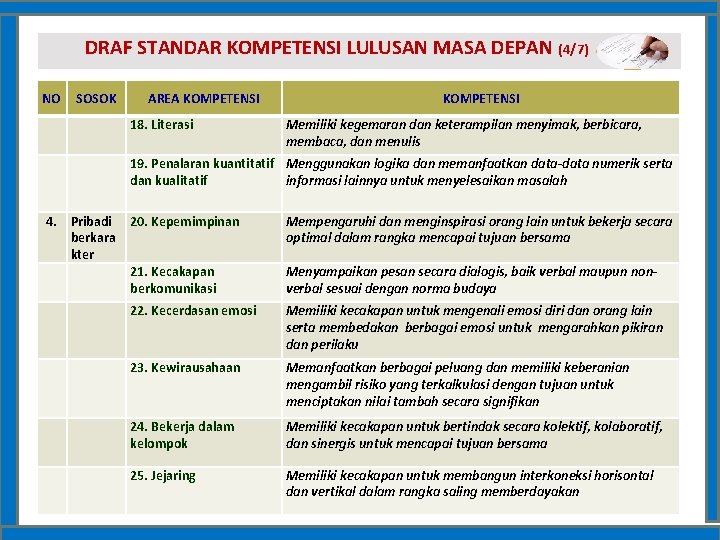 DRAF STANDAR KOMPETENSI LULUSAN MASA DEPAN (4/7) NO SOSOK AREA KOMPETENSI 18. Literasi Memiliki