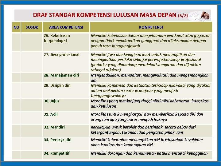 DRAF STANDAR KOMPETENSI LULUSAN MASA DEPAN (5/7) NO SOSOK AREA KOMPETENSI 26. Kebebasan berpendapat