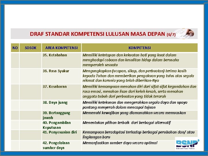 DRAF STANDAR KOMPETENSI LULUSAN MASA DEPAN (6/7) NO SOSOK AREA KOMPETENSI 35. Ketabahan 36.