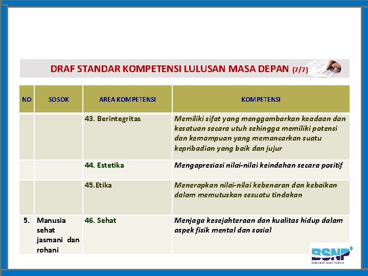DRAF STANDAR KOMPETENSI LULUSAN MASA DEPAN (7/7) NO SOSOK AREA KOMPETENSI 43. Berintegritas Memiliki