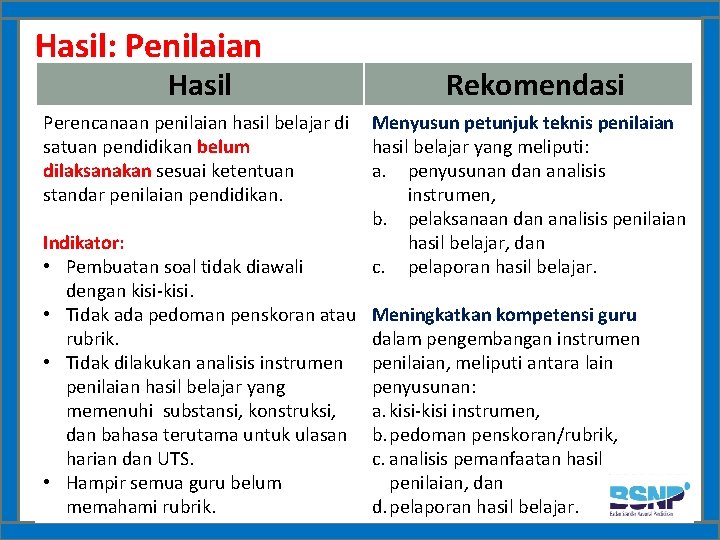 Hasil: Penilaian Hasil Perencanaan penilaian hasil belajar di satuan pendidikan belum dilaksanakan sesuai ketentuan