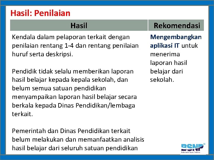 Hasil: Penilaian Hasil Kendalam pelaporan terkait dengan penilaian rentang 1 -4 dan rentang penilaian