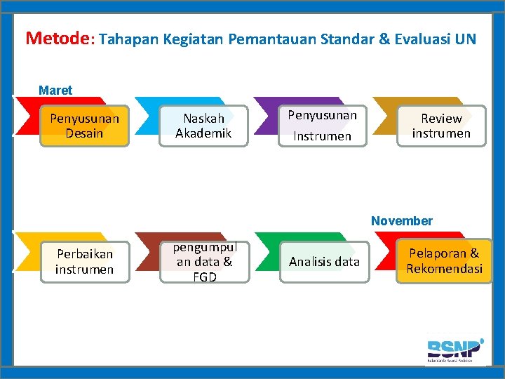 Metode: Tahapan Kegiatan Pemantauan Standar & Evaluasi UN Maret Penyusunan Desain Naskah Akademik Penyusunan