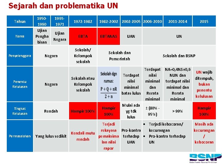 Sejarah dan problematika UN Tahun Nama Penyelenggara 19501960 Ujian Pengha bisan 19651971 1972 -1982