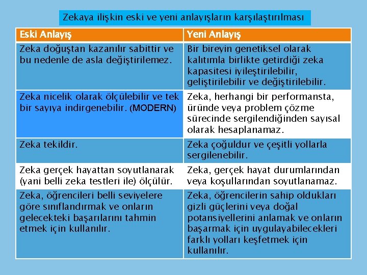 Zekaya ilişkin eski ve yeni anlayışların karşılaştırılması Eski Anlayış Yeni Anlayış Zeka doğuştan kazanılır