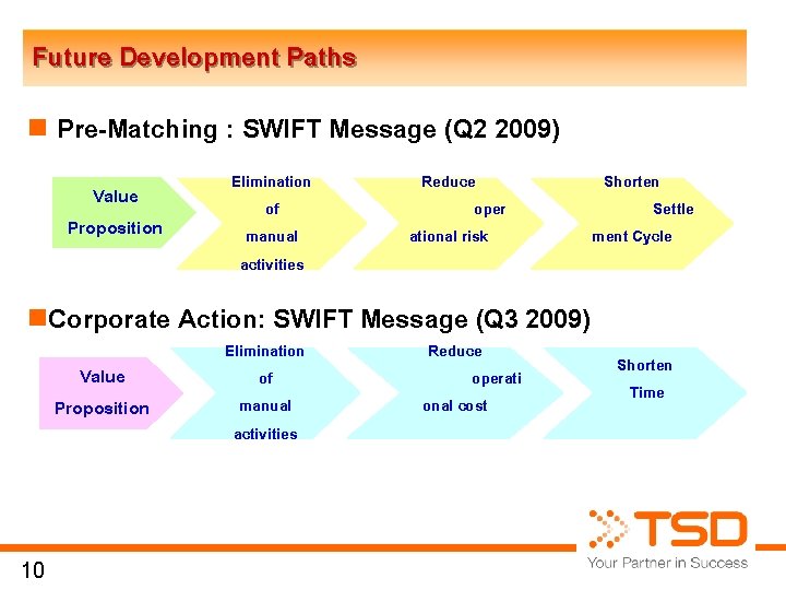 Future Development Paths n Pre-Matching : SWIFT Message (Q 2 2009) Value Proposition Elimination