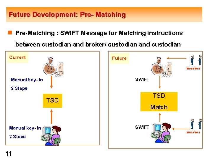Future Development: Pre- Matching n Pre-Matching : SWIFT Message for Matching instructions between custodian