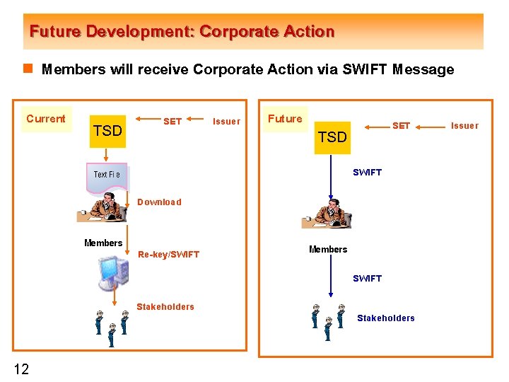 Future Development: Corporate Action n Members will receive Corporate Action via SWIFT Message Current