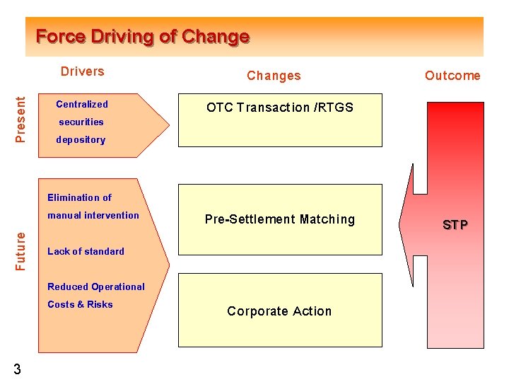 Force Driving of Change Present Drivers Centralized securities depository Future Elimination of manual intervention