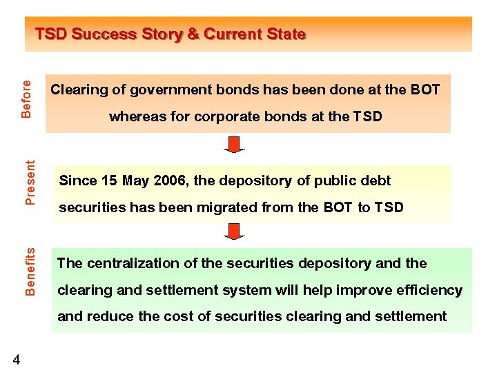 Present Clearing of government bonds has been done at the BOT whereas for corporate