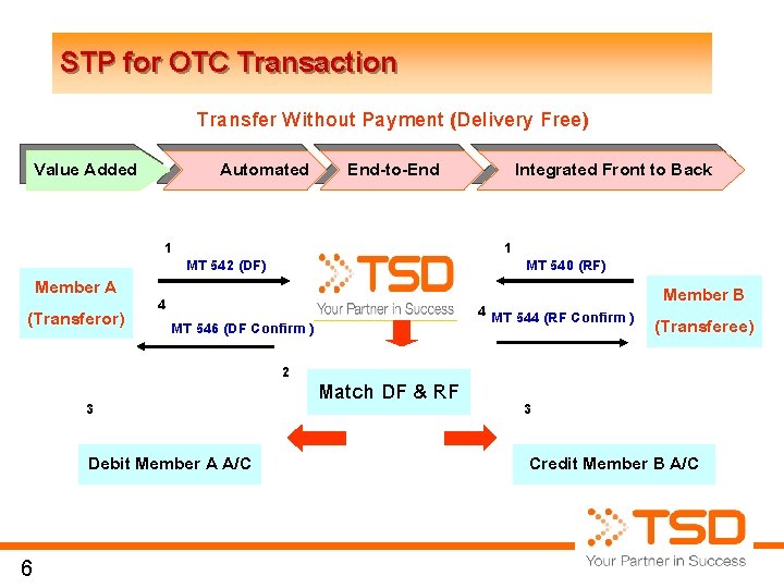 STP for OTC Transaction Transfer Without Payment (Delivery Free) Automated Value Added 1 Member