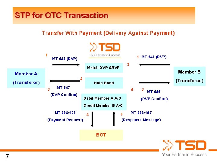 STP for OTC Transaction Transfer With Payment (Delivery Against Payment) 1 Member A (Transferor)