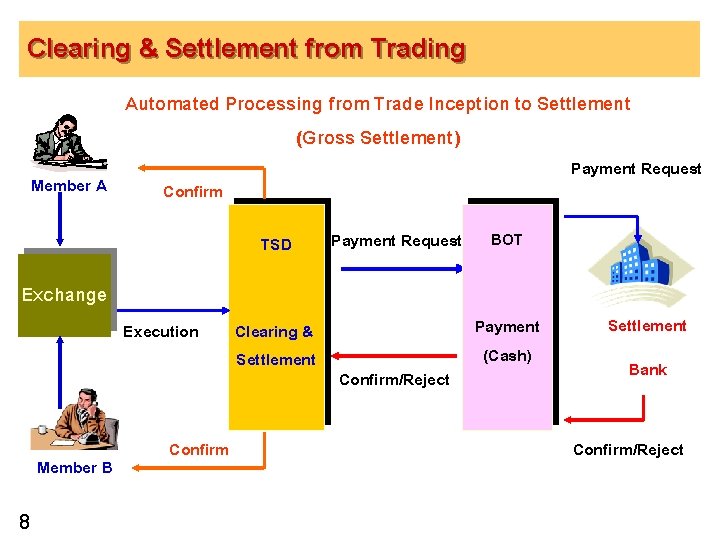 Clearing & Settlement from Trading Automated Processing from Trade Inception to Settlement (Gross Settlement)