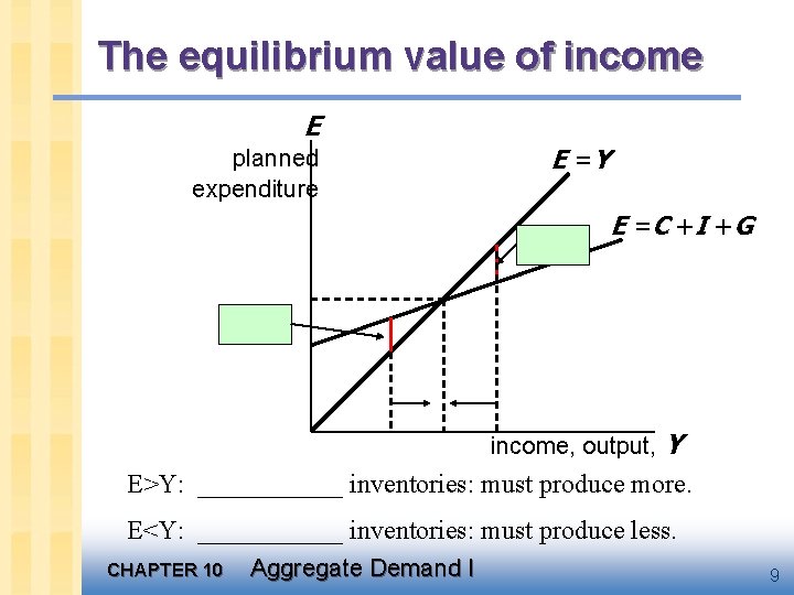 The equilibrium value of income E planned expenditure E =Y E = C +I