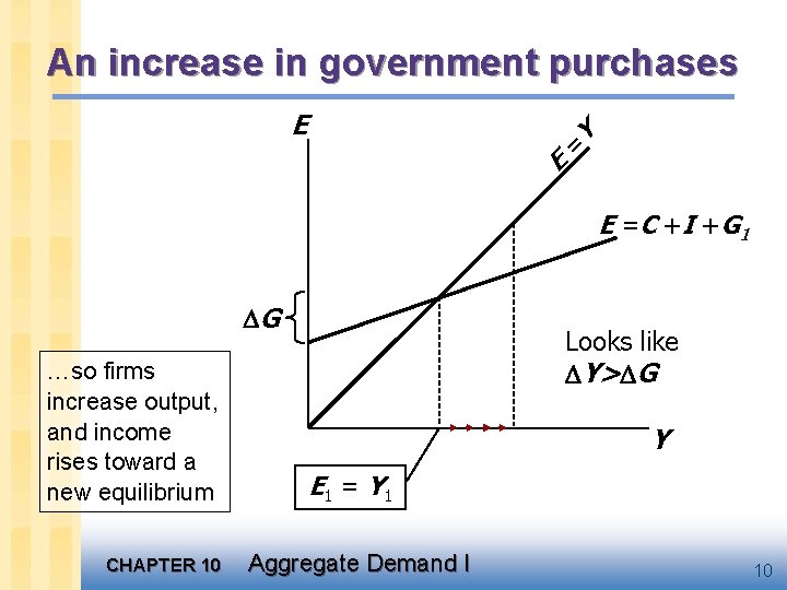 An increase in government purchases = E E Y E = C + I