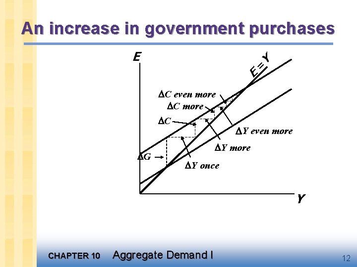 An increase in government purchases = E E C even more C G Y