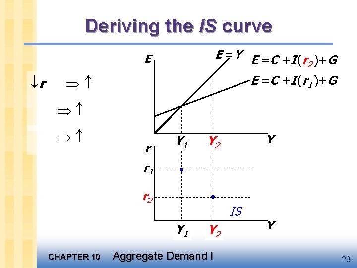 Deriving the IS curve E =Y E =C +I (r )+G 2 E r