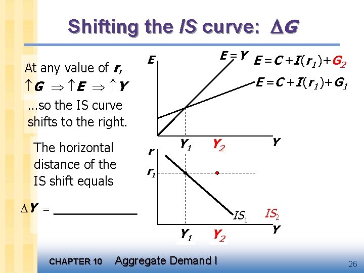 Shifting the IS curve: G At any value of r, G E Y …so