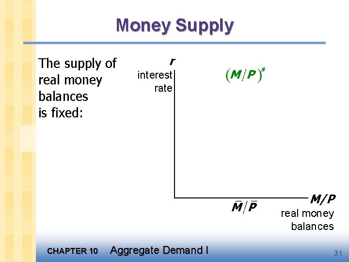 Money Supply The supply of real money balances is fixed: r interest rate M/P