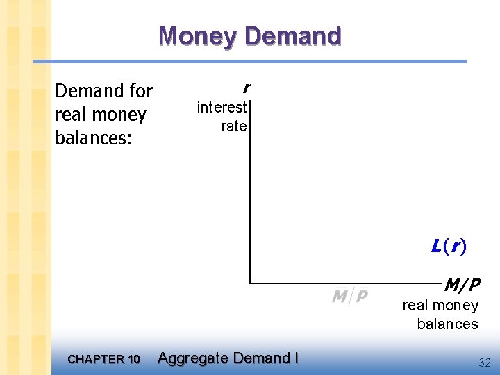 Money Demand for real money balances: r interest rate L (r ) M/P real