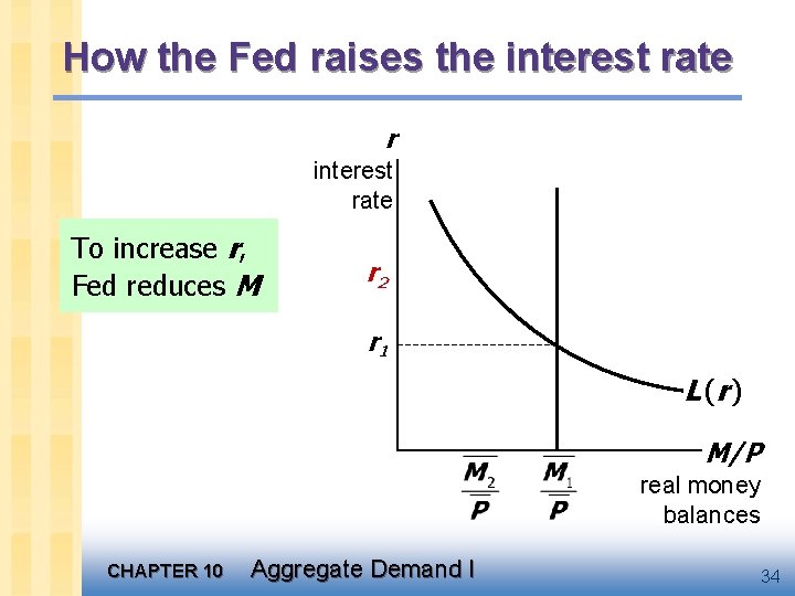 How the Fed raises the interest rate r interest rate To increase r, Fed