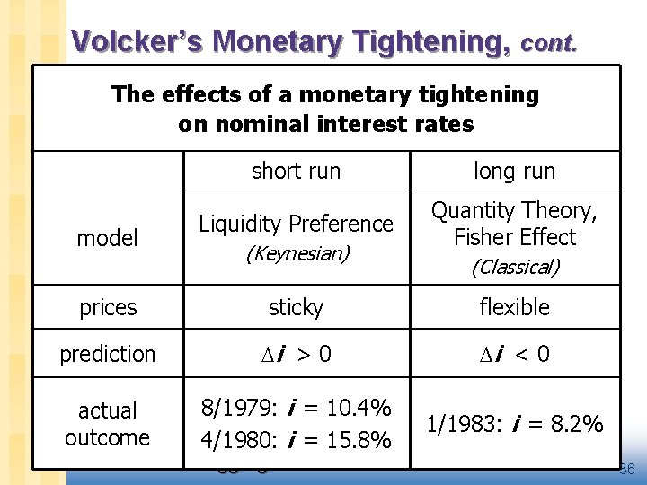 Volcker’s Monetary Tightening, cont. The effects of a monetary tightening on nominal interest rates
