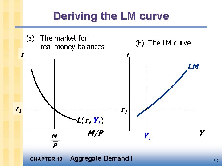 Deriving the LM curve (a) The market for r real money balances (b) The