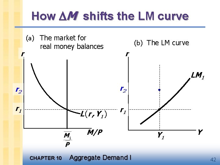 How M shifts the LM curve (a) The market for r real money balances