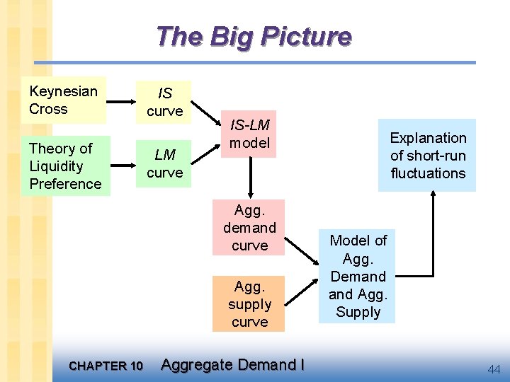 The Big Picture Keynesian Cross Theory of Liquidity Preference IS curve LM curve IS-LM