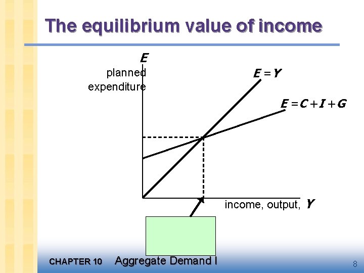 The equilibrium value of income E planned expenditure E =Y E = C +I