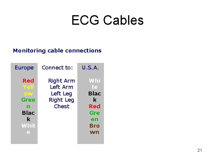 ECG Cables Monitoring cable connections Europe Red Yell ow Gree n Blac k Whit