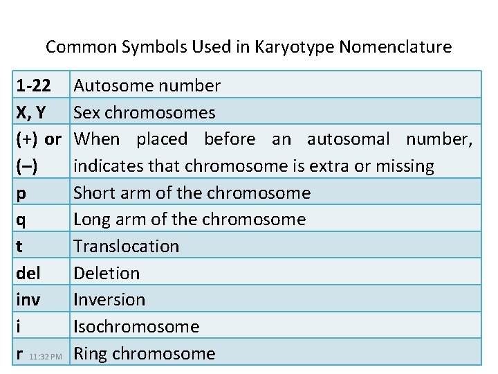 Common Symbols Used in Karyotype Nomenclature 1 -22 X, Y (+) or (–) p