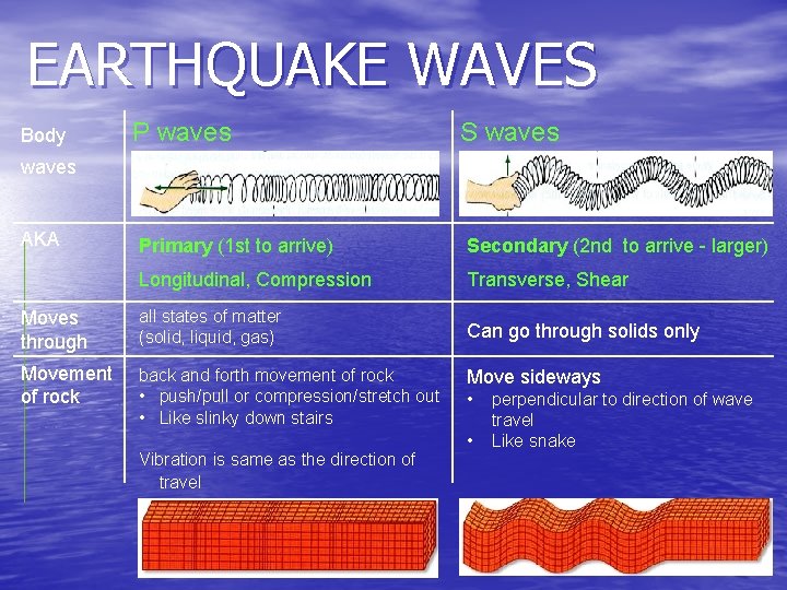 EARTHQUAKE WAVES Body P waves S waves AKA Primary (1 st to arrive) Secondary