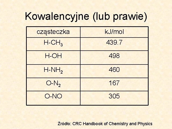 Kowalencyjne (lub prawie) cząsteczka k. J/mol H-CH 3 439. 7 H-OH 498 H-NH 2