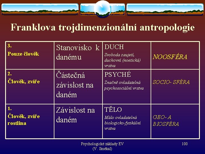 Franklova trojdimenzionální antropologie 3. Pouze člověk Stanovisko k DUCH Svoboda zaujetí, danému duchovní (noetická)