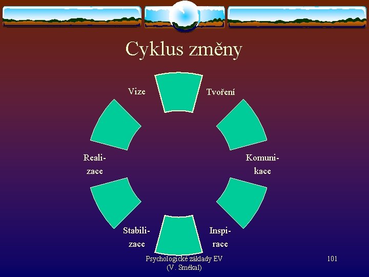 Cyklus změny Vize Tvoření Realizace Komunikace Stabilizace Inspirace Psychologické základy EV (V. Smékal) 101