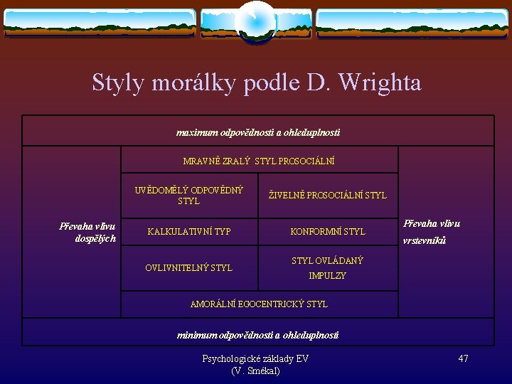 Styly morálky podle D. Wrighta maximum odpovědnosti a ohleduplnosti MRAVNĚ ZRALÝ STYL PROSOCIÁLNÍ Převaha