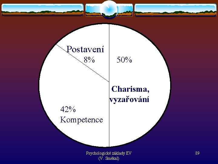  Postavení 8% 50% Charisma, vyzařování 42% Kompetence Psychologické základy EV (V. Smékal) 89