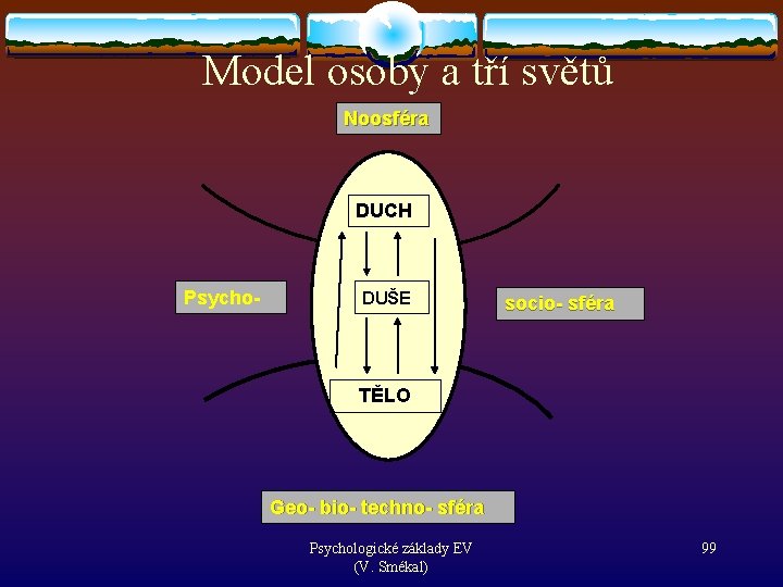 Model osoby a tří světů Noosféra DUCH Psycho- DUŠE socio- sféra TĚLO Geo- bio-