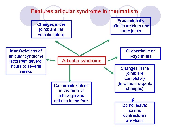 Features articular syndrome in rheumatism Changes in the joints are the volatile nature Manifestations