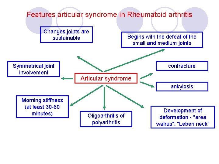 Features articular syndrome in Rheumatoid arthritis Changes joints are sustainable Symmetrical joint involvement Begins
