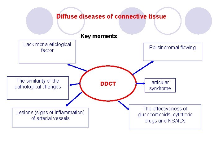 Diffuse diseases of connective tissue Key moments Lack mona etiological factor The similarity of