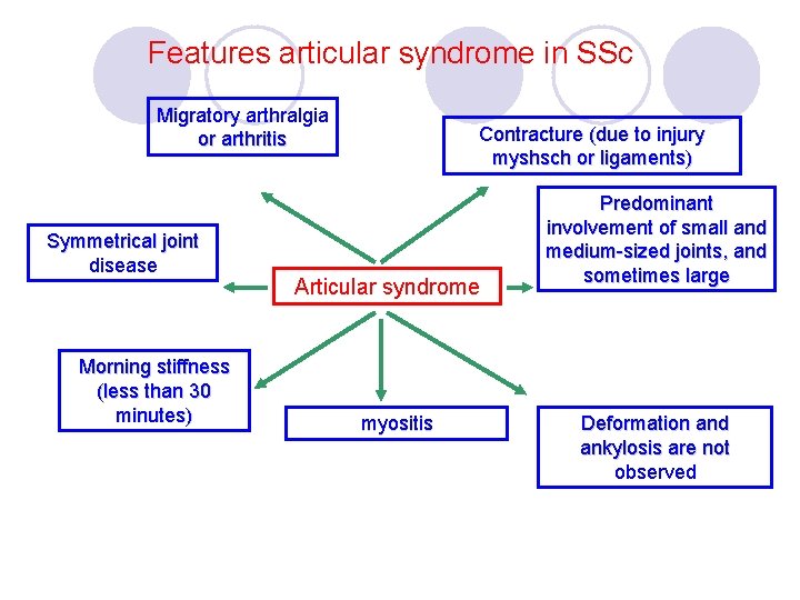 Features articular syndrome in SSc Migratory arthralgia or arthritis Symmetrical joint disease Morning stiffness