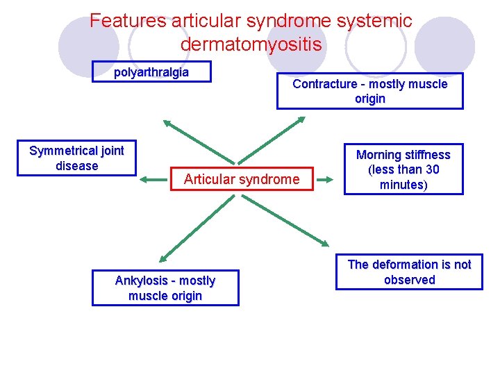 Features articular syndrome systemic dermatomyositis polyarthralgia Symmetrical joint disease Contracture - mostly muscle origin