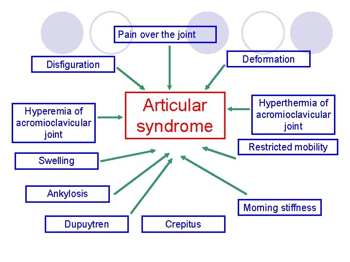 Pain over the joint Deformation Disfiguration Hyperemia of acromioclavicular joint Articular syndrome Hyperthermia of