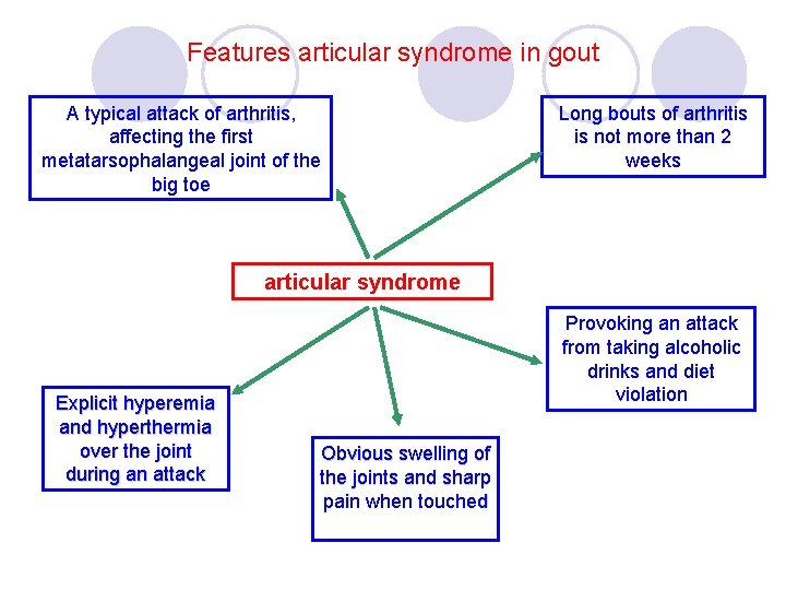 Features articular syndrome in gout A typical attack of arthritis, affecting the first metatarsophalangeal