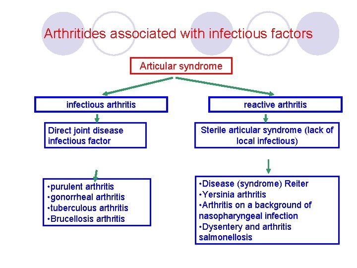 Arthritides associated with infectious factors Articular syndrome infectious arthritis reactive arthritis Direct joint disease