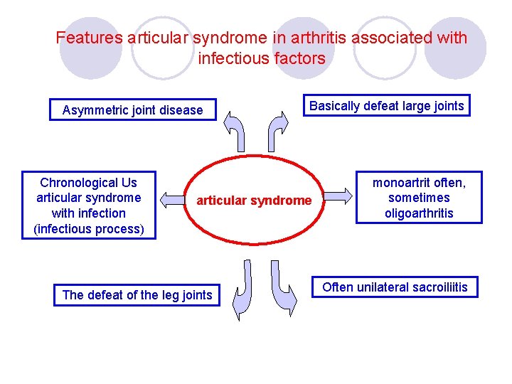 Features articular syndrome in arthritis associated with infectious factors Asymmetric joint disease Chronological Us