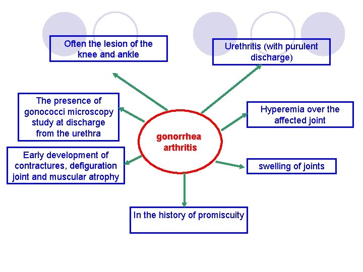 Often the lesion of the knee and ankle The presence of gonococci microscopy study