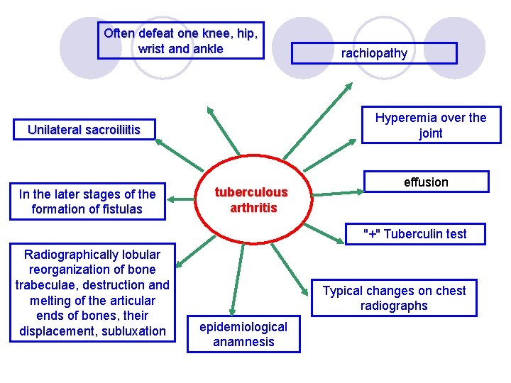 Often defeat one knee, hip, wrist and ankle Hyperemia over the joint Unilateral sacroiliitis